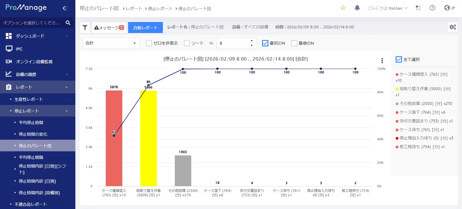 主要な停止理由を特定するためのパレート図