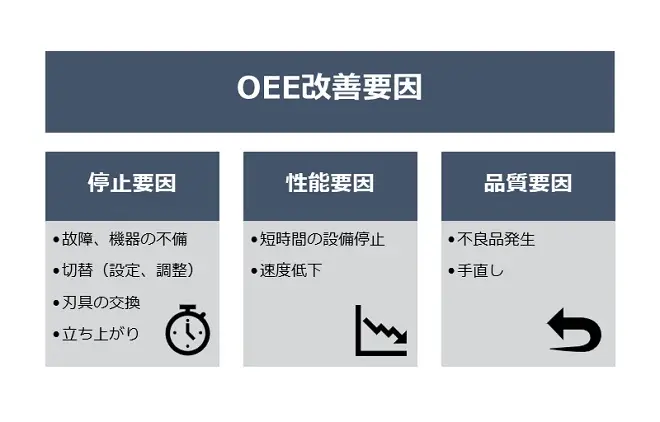 OEE（設備総合効率）とは何か？OEE改善要因と改善方法を解説
