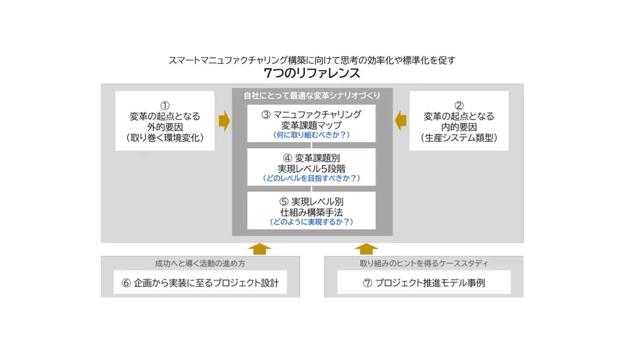 スマートマニュファクチャリング構築ガイドラインのご紹介（NEDOより公開）