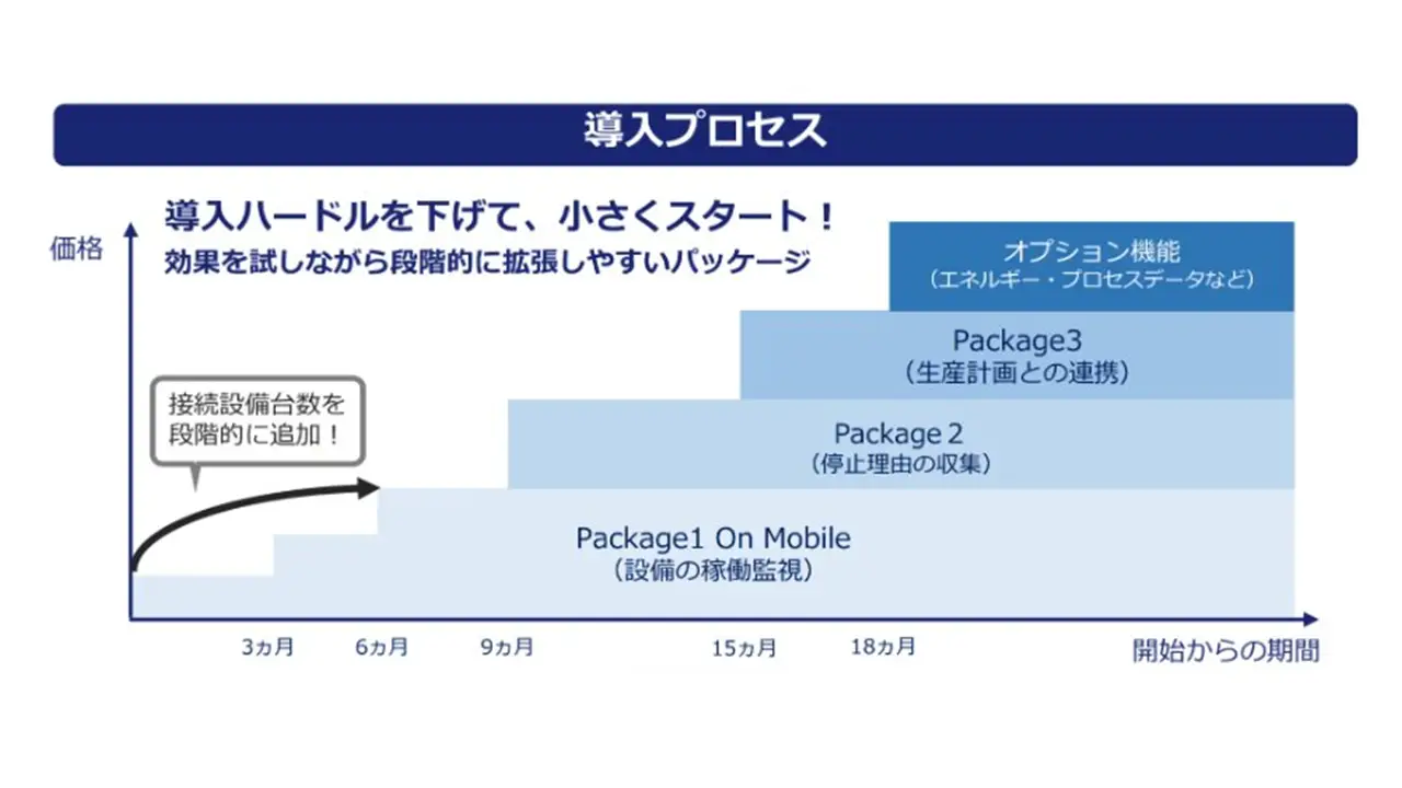 IoTベースのクラウド型MESProManageCloud